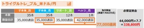 「トライグルトレ_ブル_米ドル/円」の稼働に必要な証拠金