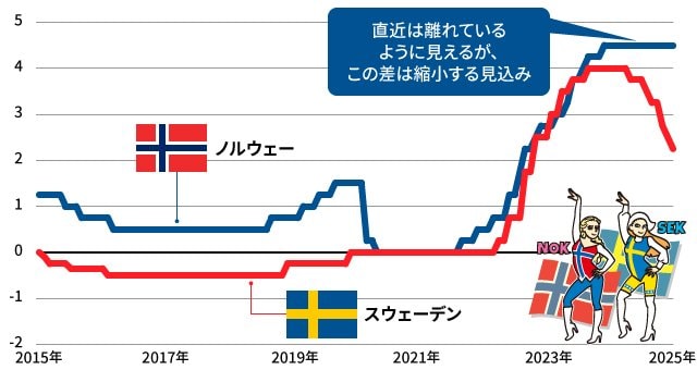 ノルウェーとスウェーデンの政策金利の推移