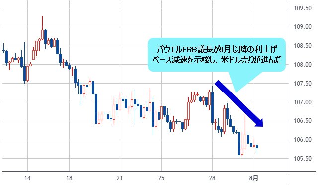 ドルインデックス 4時間足チャート