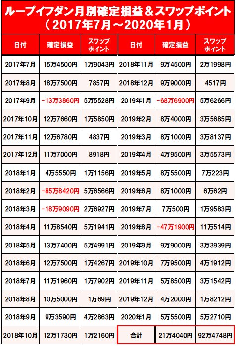 2017年7月から2020年1月末までの月別確定利益&スワップポイントの推移
