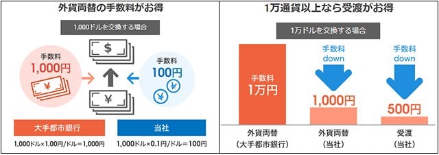 セントラル短資FXのお得な「外貨両替」と「受渡」