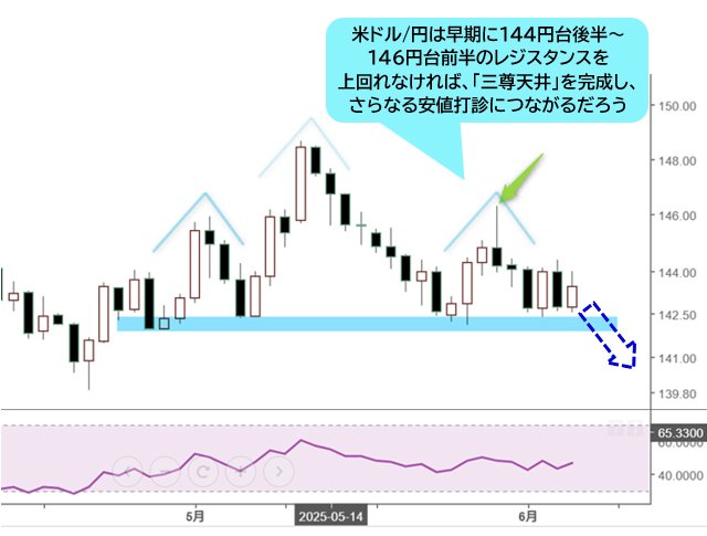 米ドル/円 日足チャート
