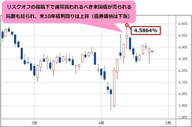 米10年債利回り 日足チャート