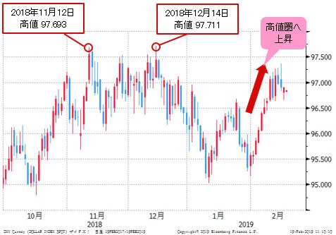ドルインデックス 日足