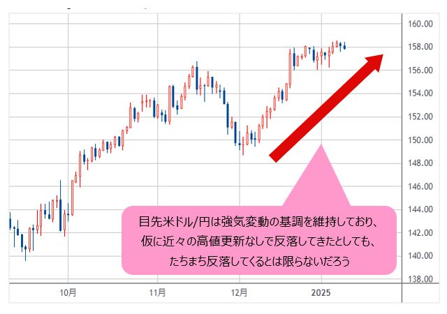 米ドル/円 日足チャート