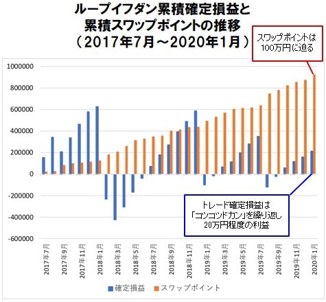 累積確定損益と累積スワップポイントの推移