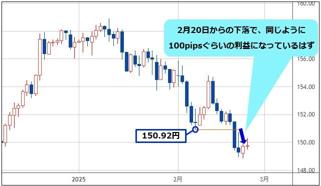 米ドル/円 日足チャート