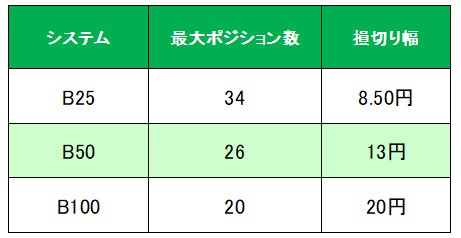 「B25、B50、B100」システム