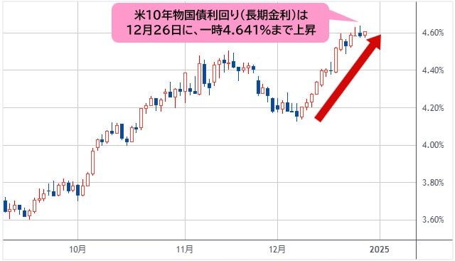 米10年物国債利回り 日足チャート