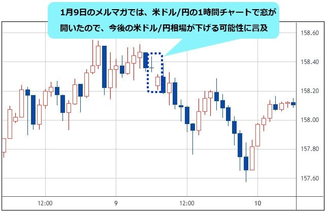 米ドル/円 1時間足チャート(1月8日~9日、1月22日コラムより抜粋)