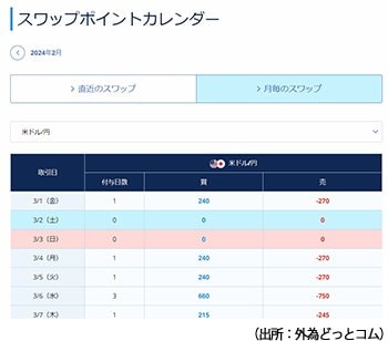 外為どっとコムのスワップカレンダー