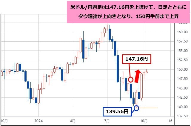 米ドル/円 週足チャート