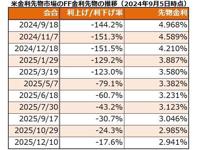 米金利先物市場のFF金利先物の推移(2024年9月5日時点)