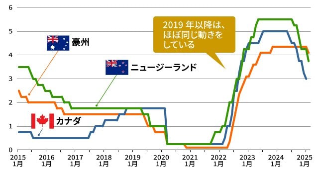 カナダ、豪州、ニュージーランドの金利推移