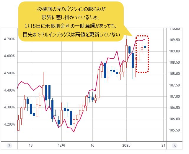 ドルインデックスVS米長期金利 日足